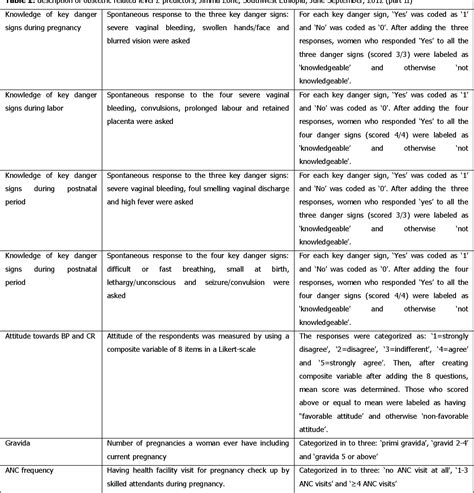 Table From Factors Affecting Birth Preparedness And Complication