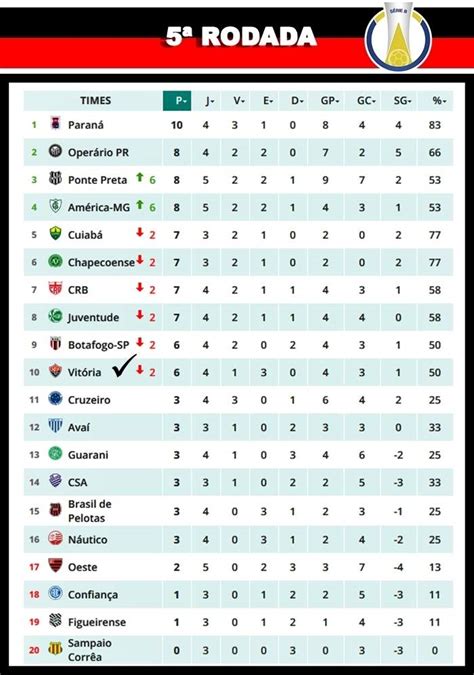 Classificacao Brasileiro Serie B 2020 Tabela Brasileirao Serie B Ge