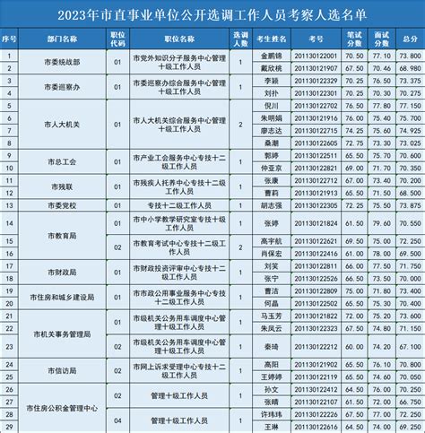 2023年宿迁市市直事业单位公开选调工作人员考察人选名单公告朱峰历史东关