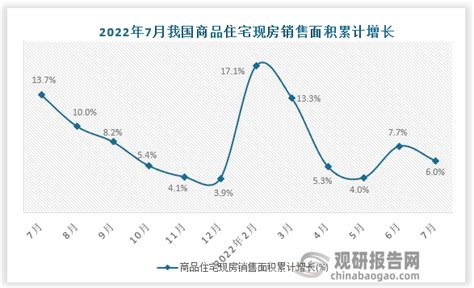 2022年7月中国商品住宅现房销售面积累计值数据统计（附省市排名） 观研报告网