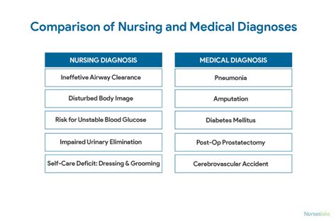 Nursing Diagnosis List Complete Guide And Examples For 2020 Nurseslabs