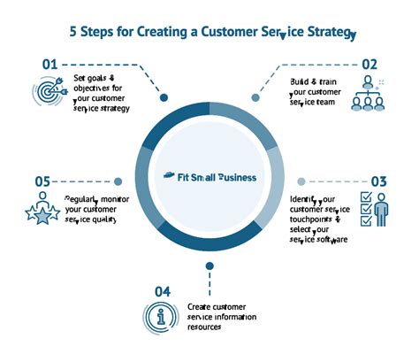 6 Steps For Creating A Customer Service Strategy Worksheet