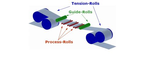 Typical Tension Leveller Setup Download Scientific Diagram