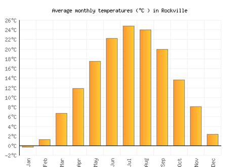 Rockville Weather averages & monthly Temperatures | United States | Weather-2-Visit