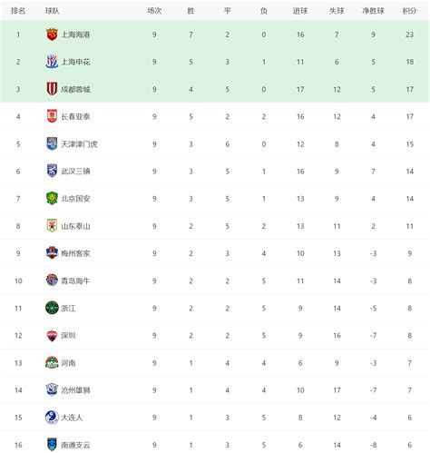 中超积分榜：海港不败领跑 大连人掉入降级区排名方面消息