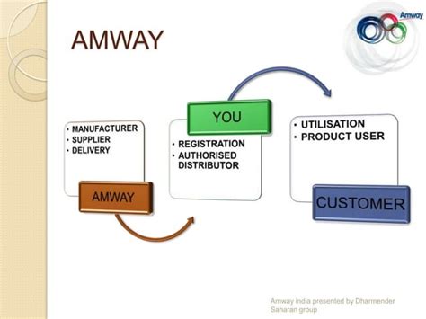 Amway Business Plan Ppt