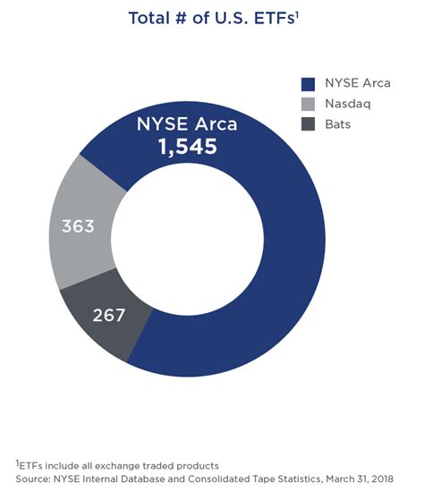 Etfs Nyse Exchange Traded Funds