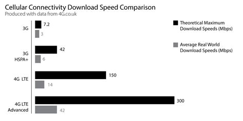 The Reliable Speeds Of G In Commsplus