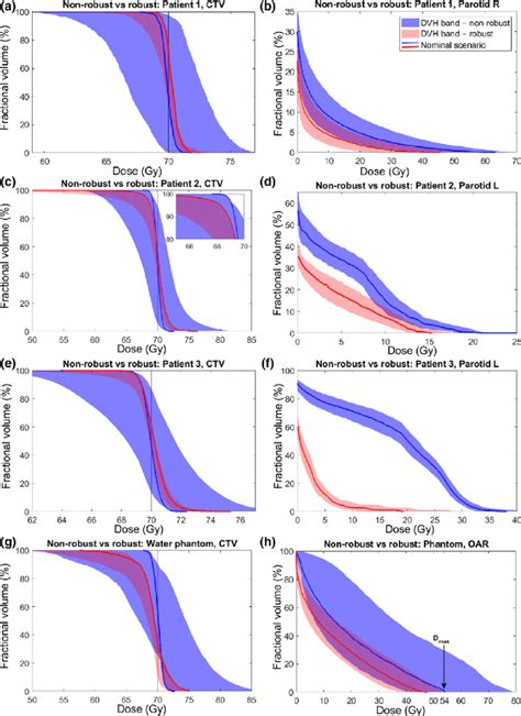 Dose Volume Histograms Dvhs Comparison For Robust Red Using The