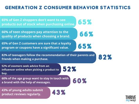 Top Generation Z Marketing Statistics 2024 Facts And Trends