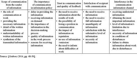 Proposed Ranges Of The Communication Audit Checklist Download Table