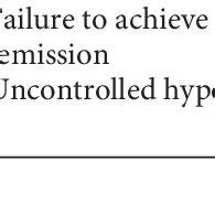 Risk Factors For Progression To Eskd In Fsgs Clinical Features At