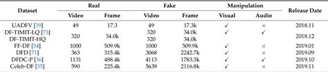 Table 1 From Icaps Dfake An Integrated Capsule Based Model For