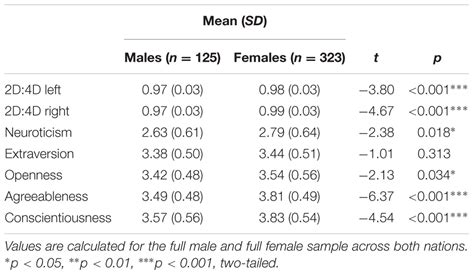 Frontiers The 2d4d Ratio And Neuroticism Revisited Empirical