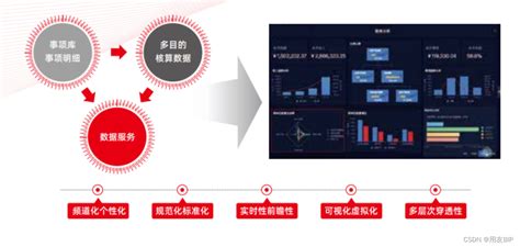 深度解析如何通过财务共享建设助推企业数智化转型应对省公司数智化项目推广满足省共享中心管理规范 Csdn博客