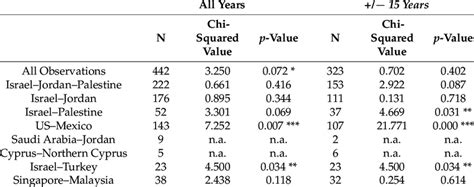 Summary Of Chi Squared Test Results Download Scientific Diagram