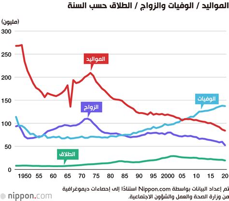 انخفاض قياسي في عدد المواليد والزيجات في اليابان