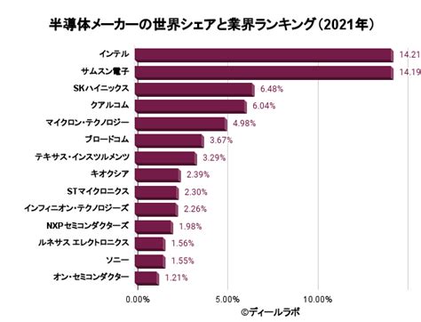 半導体業界の市場シェア・売上高ランキング・市場規模・再編の分析 Deallab