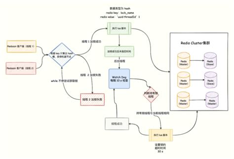 Redis 分布式锁的正确实现原理演化历程与 Redission 实战总结 知乎