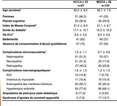 Figure 2 From Fréquence Des Troubles Cognitifs Et Facteurs Associés Dans Une Cohorte De Patients