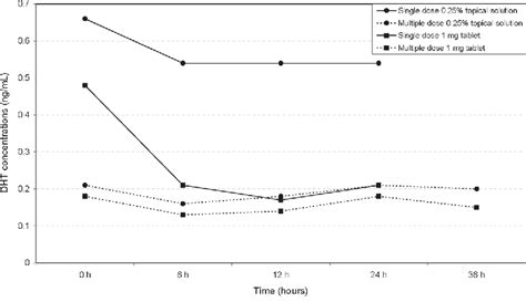 Topical Finasteride Dosage: The Best Dosage for Maximizing Regrowth and ...