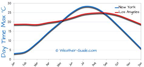 Los Angeles Weather Chart A Visual Reference Of Charts Chart Master