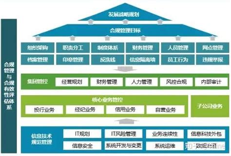 优化合规管控体系，护航新发展征程 知乎