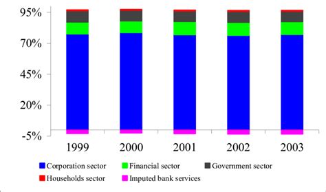 Structure Of Dubai Gdp 1999 2003 Download Scientific Diagram