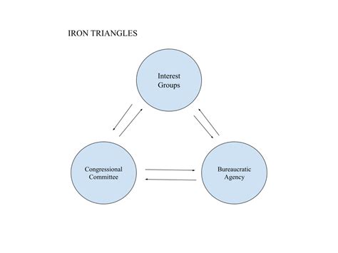 Iron Triangles Diagram Quizlet