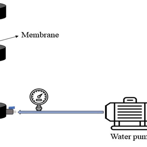 Scheme Of Experimental Apparatus Used For Membrane Filtration Download Scientific Diagram