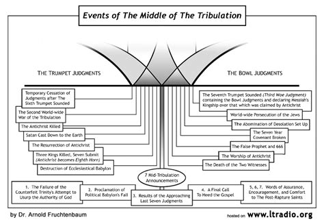 The Great Tribulation Chart A Visual Reference Of Charts Chart Master