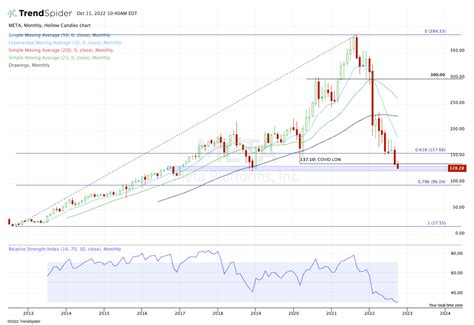 Meta Might Be Close to a Bottom. Or Not. The Chart Hints. - TheStreet