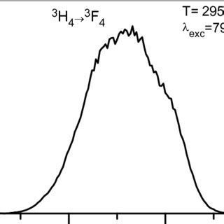 Room Temperature Emission Spectrum Of Er In Twp Glass Doped With