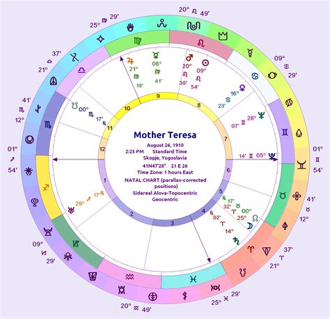 Planetary Rulers In Advanced Stellar Astrology Astrology For Higher