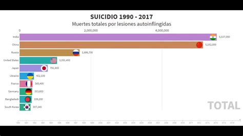 Pa Ses Con Mayor Numero De Suicidios Youtube