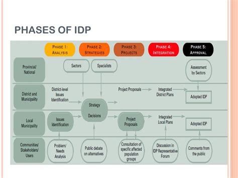 Ppt Guidelines For Integrating Population Information Into Idps