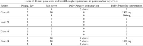 Table 2 From Exparel® Long Acting Liposomal Bupivacaine Use For