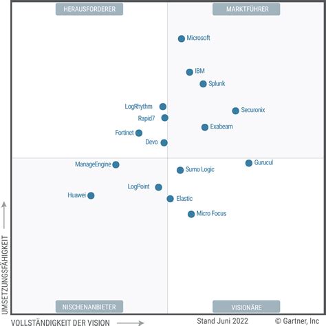 Gartner Siem Magic Quadrant Splunk The Best Porn Website