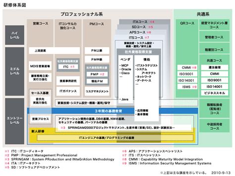 社員研修・人材育成システム｜三菱電機インフォメーションシステムズ株式会社（mdis）