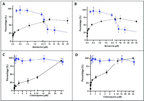 Inhibitioncytotoxicity Of Quinacrine Qx And Chloroquine Cq In Vero