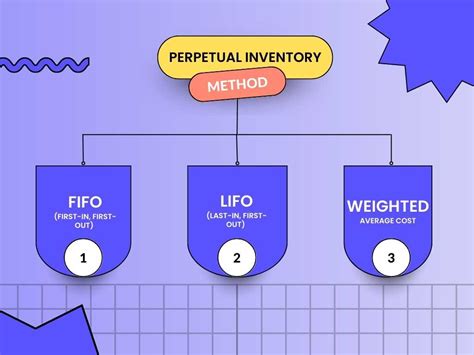 Perpetual Inventory System Definition Examples Akounto