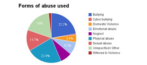 Bullying Statistics Pie Chart