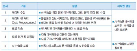 인공지능ai 산출물 저작권 ‘침해 판단 기준은 생성형 Ai 저작권 안내서 Ipdaily