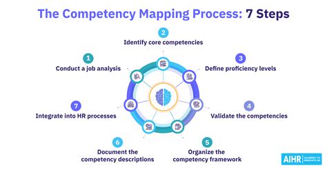 Competency Mapping What Is It Process Types Examples Off