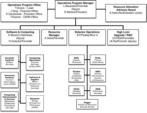 Program Office Organization Chart