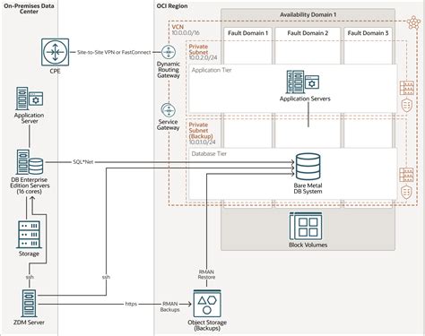 Migrate An On Premises Oracle Database Deployment To A Bare Metal Db System