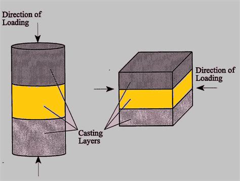 Cylindercube Strength Ratio In Depth Data Civil Engineering Forum