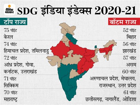 Niti Aayog Releases Sdg India Index Kerala At The Forefront Of