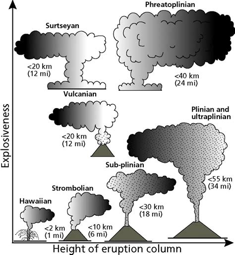 Types and Characteristics of Volcanic Eruptions - Magma Matters