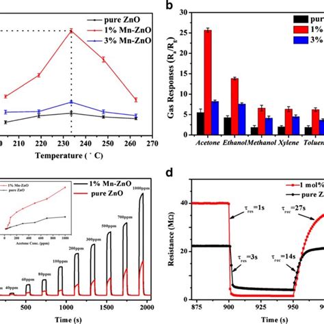 A The Response Of The Pure Zno Mn Zno Gas Sensor Response To 100 Ppm